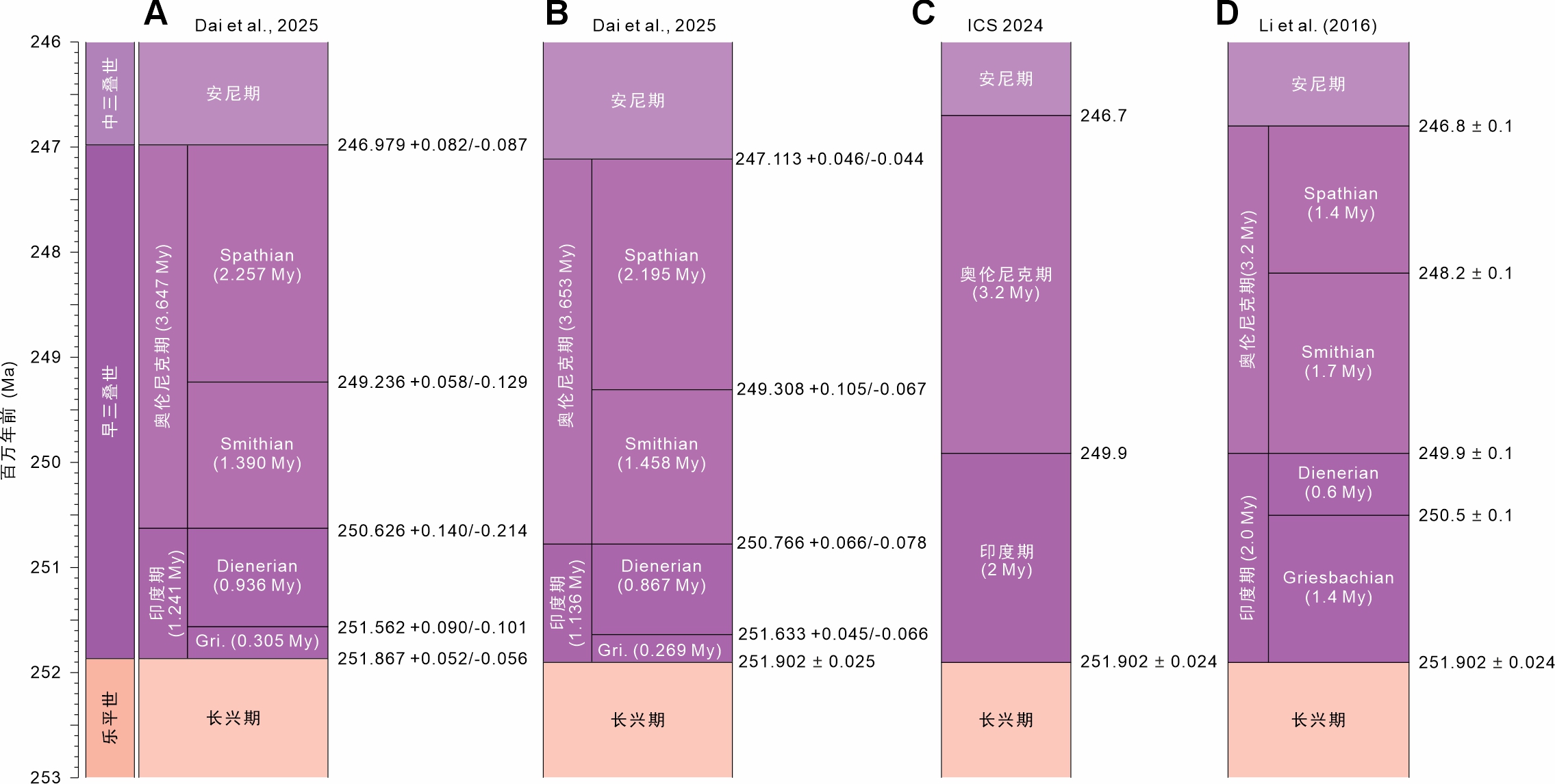 地大科研团队更新早三叠世高精度地质时间轴-欢迎访问中国地质大学!